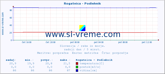 POVPREČJE :: Rogatnica - Podlehnik :: temperatura | pretok | višina :: zadnji dan / 5 minut.