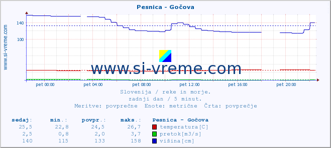 POVPREČJE :: Pesnica - Gočova :: temperatura | pretok | višina :: zadnji dan / 5 minut.