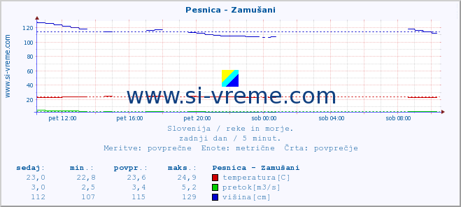 POVPREČJE :: Pesnica - Zamušani :: temperatura | pretok | višina :: zadnji dan / 5 minut.