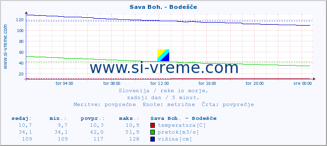 POVPREČJE :: Sava Boh. - Bodešče :: temperatura | pretok | višina :: zadnji dan / 5 minut.