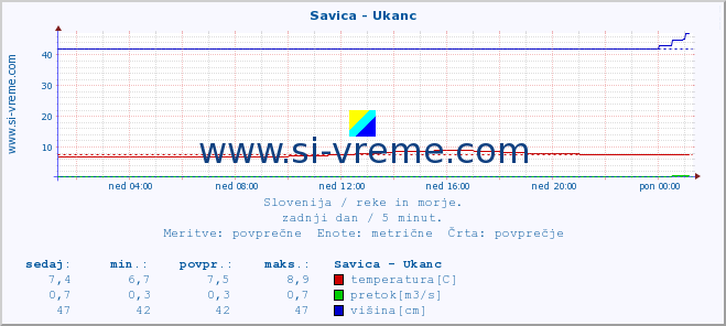 POVPREČJE :: Savica - Ukanc :: temperatura | pretok | višina :: zadnji dan / 5 minut.