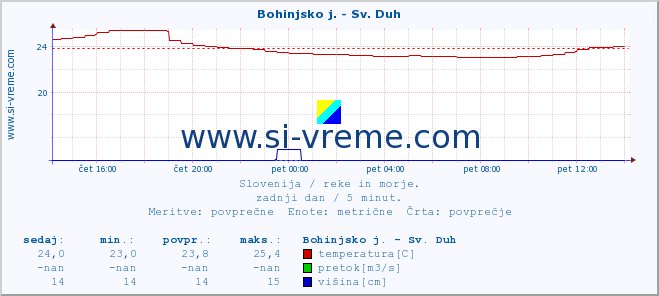 POVPREČJE :: Bohinjsko j. - Sv. Duh :: temperatura | pretok | višina :: zadnji dan / 5 minut.