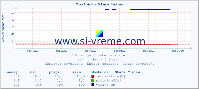 POVPREČJE :: Mostnica - Stara Fužina :: temperatura | pretok | višina :: zadnji dan / 5 minut.