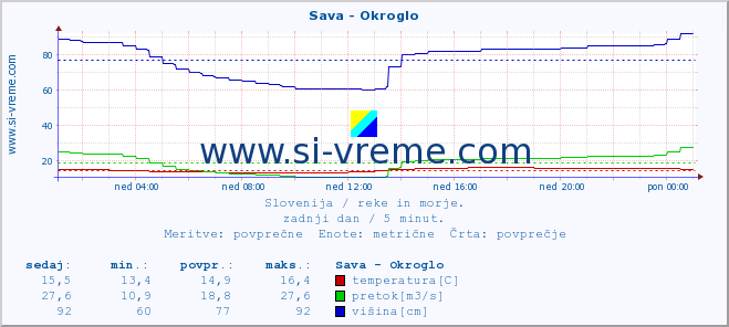 POVPREČJE :: Sava - Okroglo :: temperatura | pretok | višina :: zadnji dan / 5 minut.