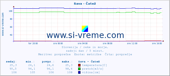 POVPREČJE :: Sava - Čatež :: temperatura | pretok | višina :: zadnji dan / 5 minut.