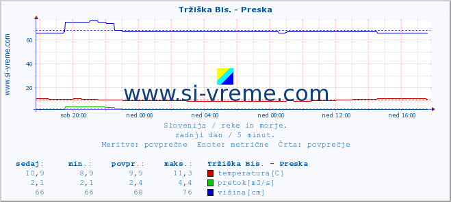 POVPREČJE :: Tržiška Bis. - Preska :: temperatura | pretok | višina :: zadnji dan / 5 minut.