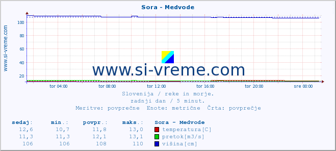 POVPREČJE :: Sora - Medvode :: temperatura | pretok | višina :: zadnji dan / 5 minut.