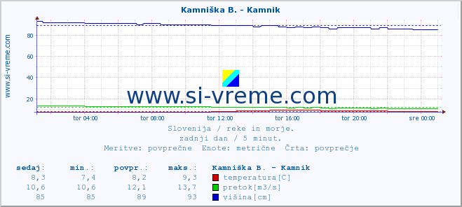 POVPREČJE :: Kamniška B. - Kamnik :: temperatura | pretok | višina :: zadnji dan / 5 minut.