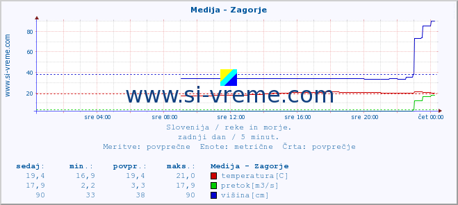 POVPREČJE :: Medija - Zagorje :: temperatura | pretok | višina :: zadnji dan / 5 minut.