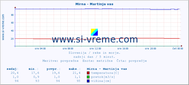 POVPREČJE :: Mirna - Martinja vas :: temperatura | pretok | višina :: zadnji dan / 5 minut.