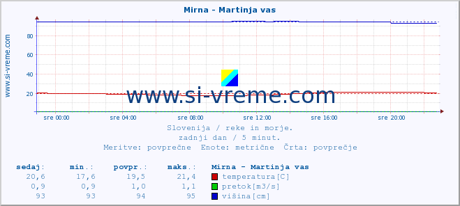 POVPREČJE :: Mirna - Martinja vas :: temperatura | pretok | višina :: zadnji dan / 5 minut.