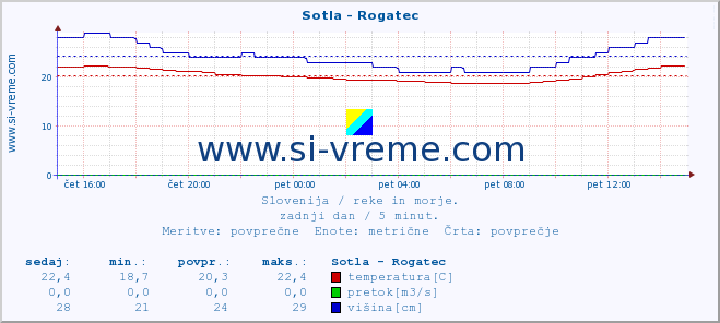 POVPREČJE :: Sotla - Rogatec :: temperatura | pretok | višina :: zadnji dan / 5 minut.