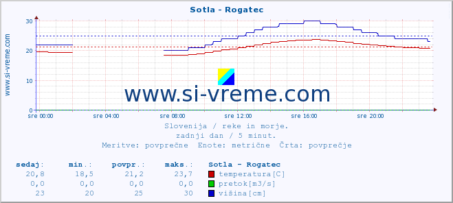 POVPREČJE :: Sotla - Rogatec :: temperatura | pretok | višina :: zadnji dan / 5 minut.