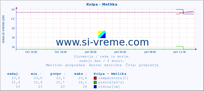 POVPREČJE :: Kolpa - Metlika :: temperatura | pretok | višina :: zadnji dan / 5 minut.