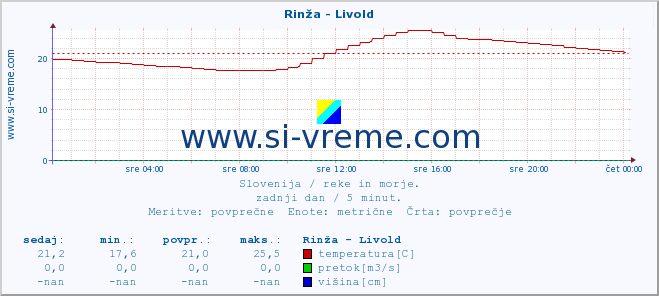 POVPREČJE :: Rinža - Livold :: temperatura | pretok | višina :: zadnji dan / 5 minut.