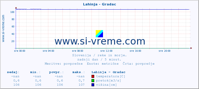 POVPREČJE :: Lahinja - Gradac :: temperatura | pretok | višina :: zadnji dan / 5 minut.