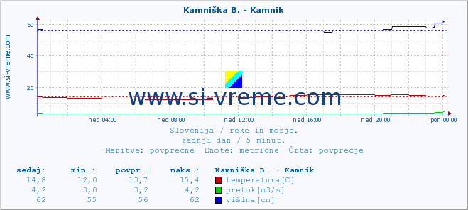 POVPREČJE :: Ljubljanica - Kamin :: temperatura | pretok | višina :: zadnji dan / 5 minut.