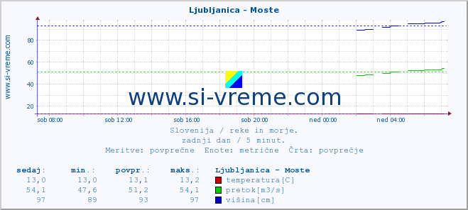 POVPREČJE :: Ljubljanica - Moste :: temperatura | pretok | višina :: zadnji dan / 5 minut.