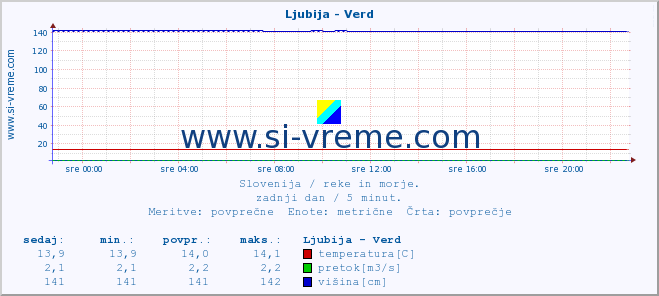 POVPREČJE :: Ljubija - Verd :: temperatura | pretok | višina :: zadnji dan / 5 minut.