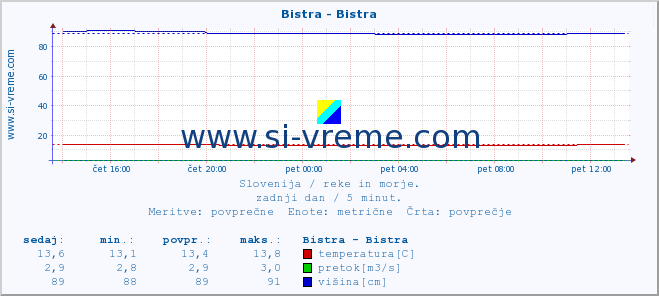 POVPREČJE :: Bistra - Bistra :: temperatura | pretok | višina :: zadnji dan / 5 minut.