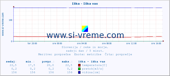 POVPREČJE :: Iška - Iška vas :: temperatura | pretok | višina :: zadnji dan / 5 minut.