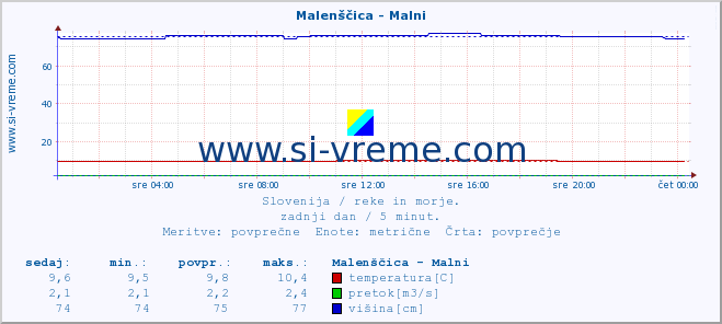 POVPREČJE :: Malenščica - Malni :: temperatura | pretok | višina :: zadnji dan / 5 minut.