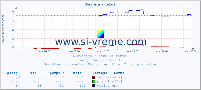 POVPREČJE :: Savinja - Letuš :: temperatura | pretok | višina :: zadnji dan / 5 minut.