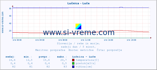 POVPREČJE :: Lučnica - Luče :: temperatura | pretok | višina :: zadnji dan / 5 minut.