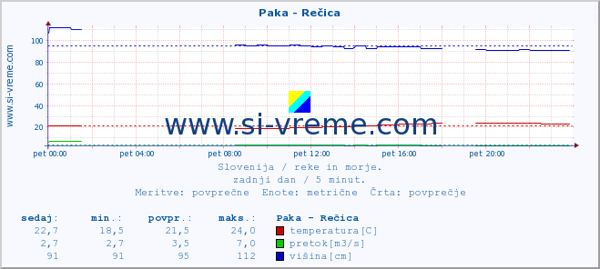 POVPREČJE :: Paka - Rečica :: temperatura | pretok | višina :: zadnji dan / 5 minut.