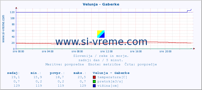 POVPREČJE :: Velunja - Gaberke :: temperatura | pretok | višina :: zadnji dan / 5 minut.