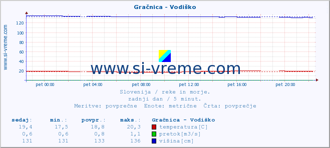 POVPREČJE :: Gračnica - Vodiško :: temperatura | pretok | višina :: zadnji dan / 5 minut.