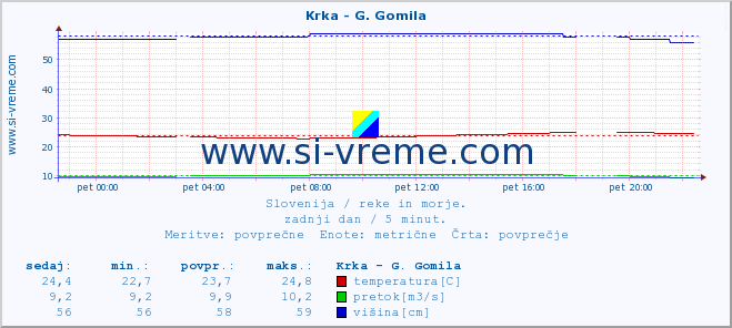 POVPREČJE :: Krka - G. Gomila :: temperatura | pretok | višina :: zadnji dan / 5 minut.