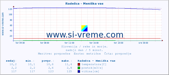 POVPREČJE :: Radešca - Meniška vas :: temperatura | pretok | višina :: zadnji dan / 5 minut.