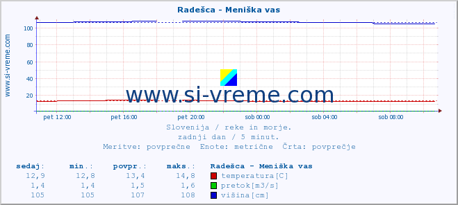 POVPREČJE :: Radešca - Meniška vas :: temperatura | pretok | višina :: zadnji dan / 5 minut.