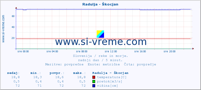 POVPREČJE :: Radulja - Škocjan :: temperatura | pretok | višina :: zadnji dan / 5 minut.