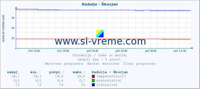 POVPREČJE :: Radulja - Škocjan :: temperatura | pretok | višina :: zadnji dan / 5 minut.