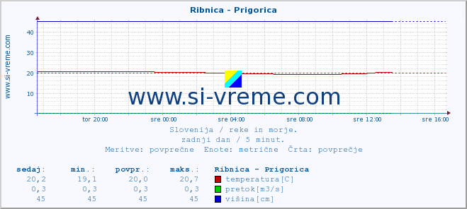 POVPREČJE :: Ribnica - Prigorica :: temperatura | pretok | višina :: zadnji dan / 5 minut.