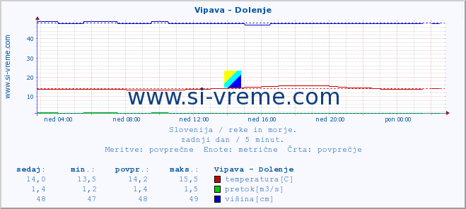 POVPREČJE :: Vipava - Dolenje :: temperatura | pretok | višina :: zadnji dan / 5 minut.