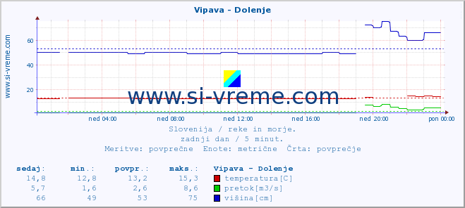 POVPREČJE :: Vipava - Dolenje :: temperatura | pretok | višina :: zadnji dan / 5 minut.