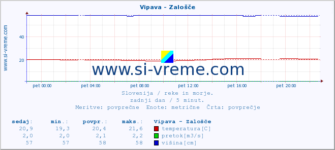 POVPREČJE :: Vipava - Zalošče :: temperatura | pretok | višina :: zadnji dan / 5 minut.