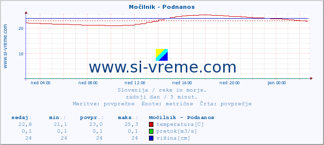 POVPREČJE :: Močilnik - Podnanos :: temperatura | pretok | višina :: zadnji dan / 5 minut.