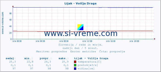 POVPREČJE :: Lijak - Volčja Draga :: temperatura | pretok | višina :: zadnji dan / 5 minut.