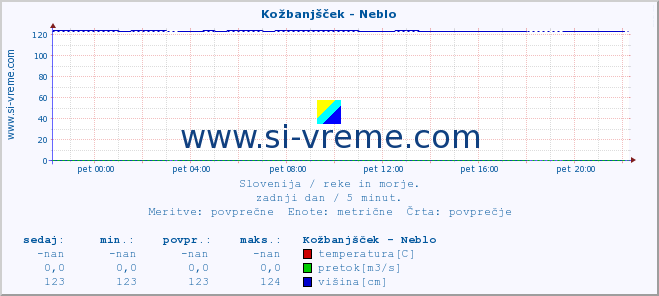 POVPREČJE :: Kožbanjšček - Neblo :: temperatura | pretok | višina :: zadnji dan / 5 minut.