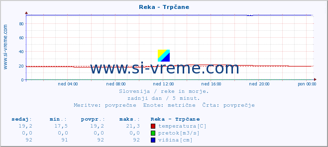 POVPREČJE :: Reka - Trpčane :: temperatura | pretok | višina :: zadnji dan / 5 minut.