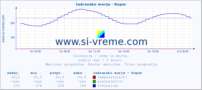 POVPREČJE :: Jadransko morje - Koper :: temperatura | pretok | višina :: zadnji dan / 5 minut.