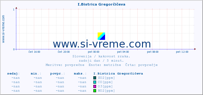 POVPREČJE :: I.Bistrica Gregorčičeva :: SO2 | CO | O3 | NO2 :: zadnji dan / 5 minut.