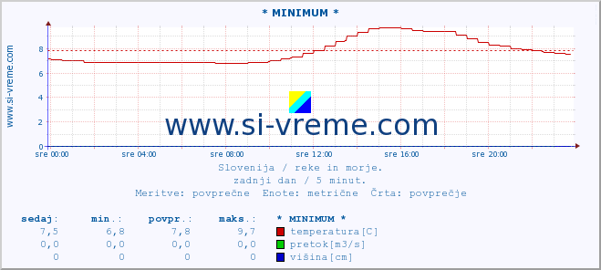 POVPREČJE :: * MINIMUM * :: temperatura | pretok | višina :: zadnji dan / 5 minut.