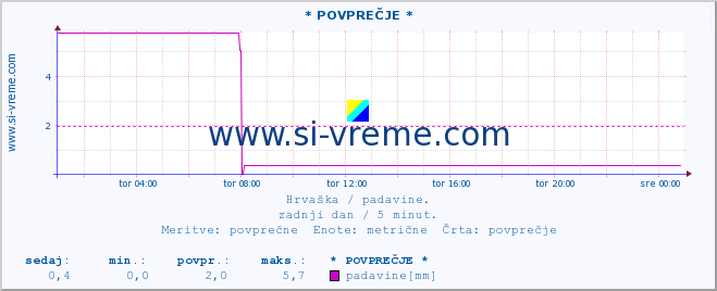 POVPREČJE :: * POVPREČJE * :: padavine :: zadnji dan / 5 minut.