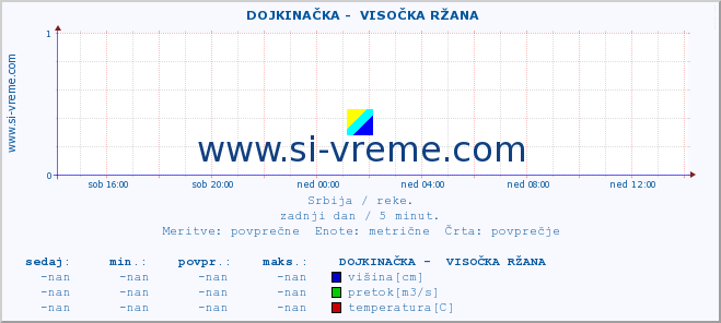 POVPREČJE ::  DOJKINAČKA -  VISOČKA RŽANA :: višina | pretok | temperatura :: zadnji dan / 5 minut.