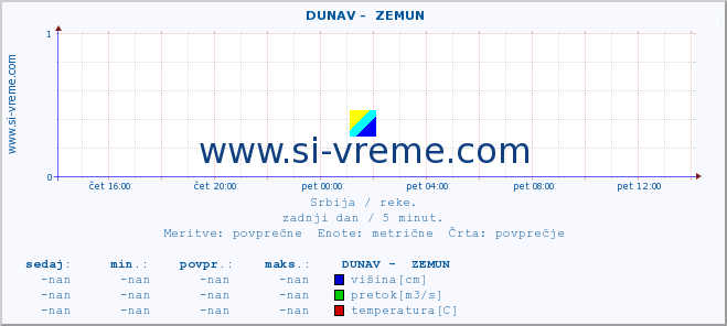 POVPREČJE ::  DUNAV -  ZEMUN :: višina | pretok | temperatura :: zadnji dan / 5 minut.